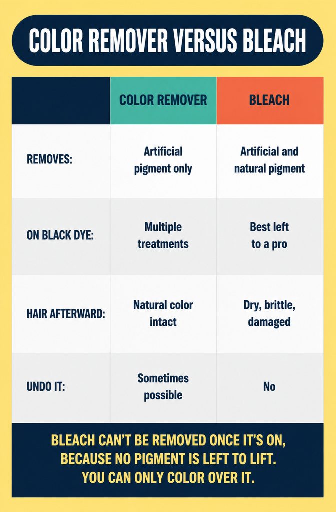 Comparison chart for color remover and bleach on black hair